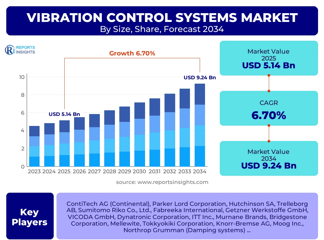 Vibration Control Systems Market