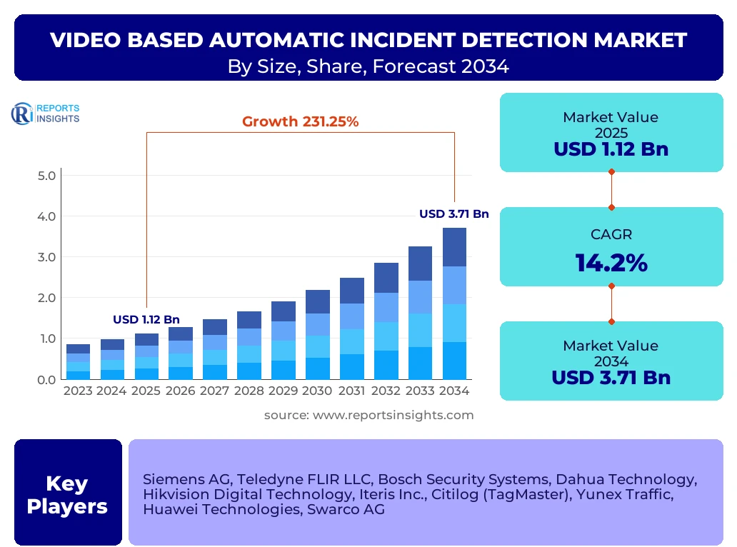 Video Based Automatic Incident Detection Market