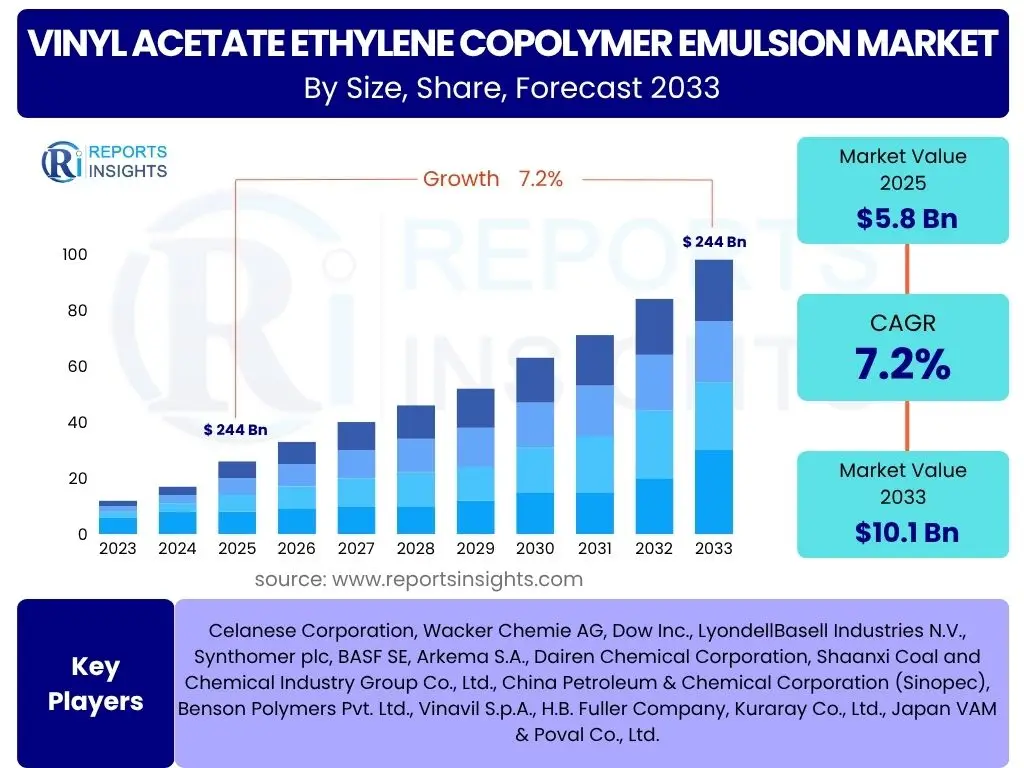 Vinyl Acetate Ethylene Copolymer Emulsion Market