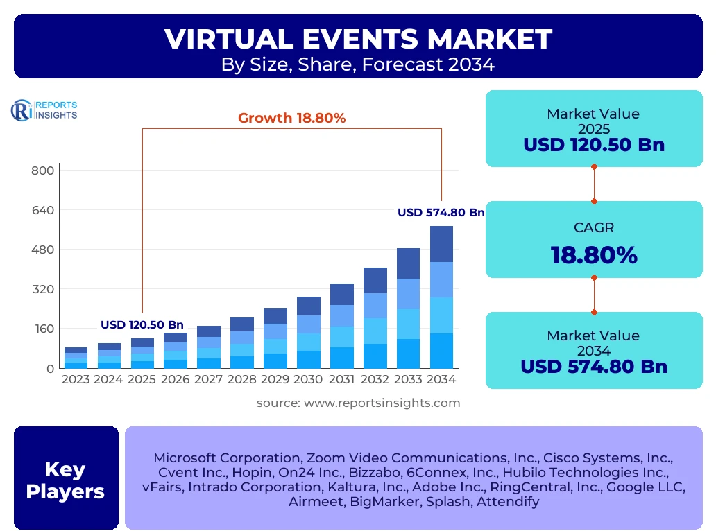 Virtual Events Market