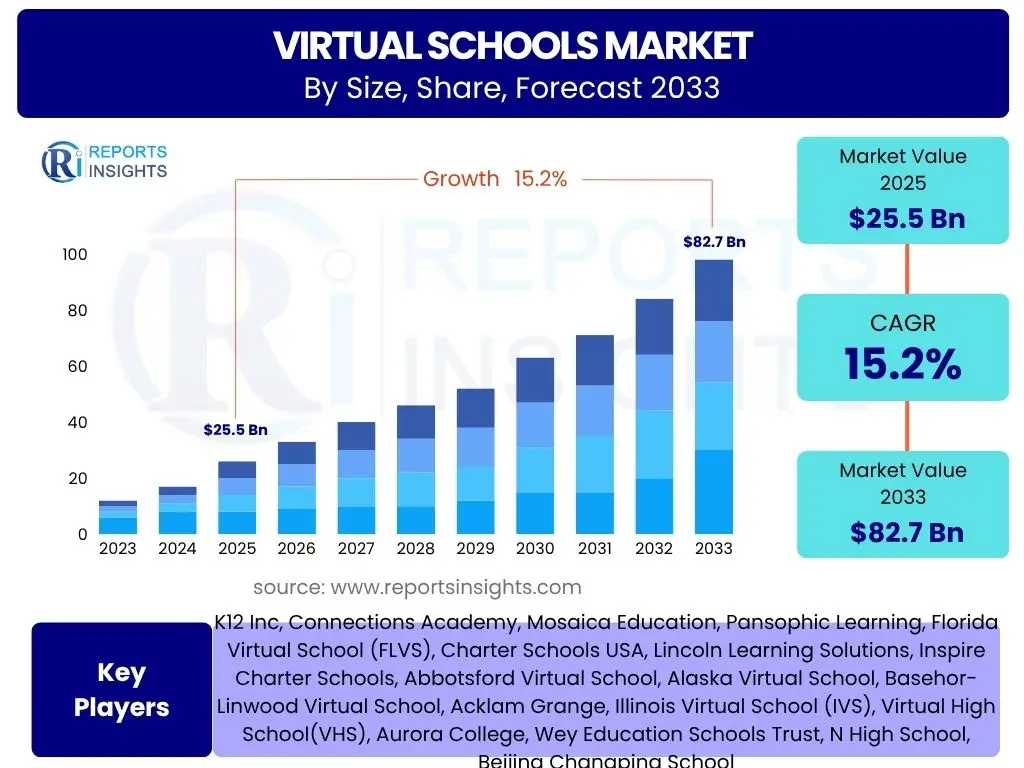 Virtual Schools Market
