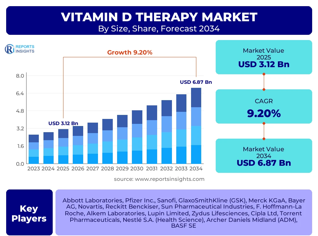 Vitamin D Therapy Market
