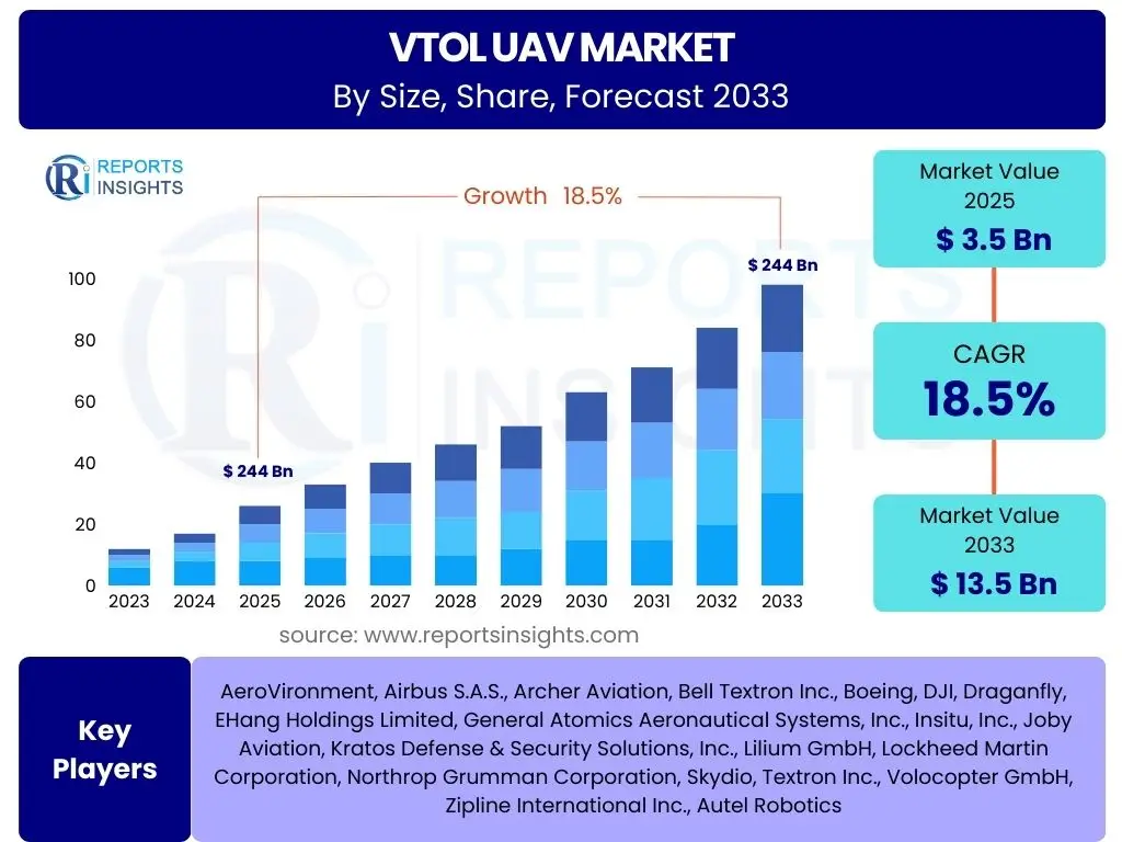 VTOL UAV Market