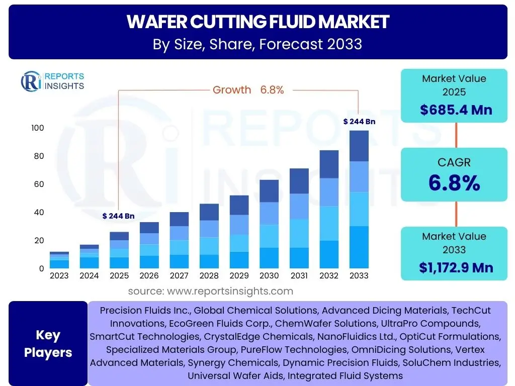Wafer Cutting Fluid Market