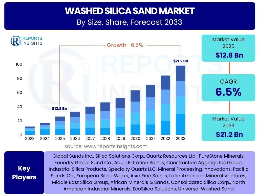 Washed Silica Sand Market