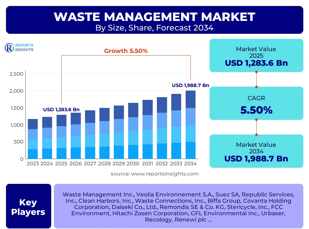 Waste Management Market