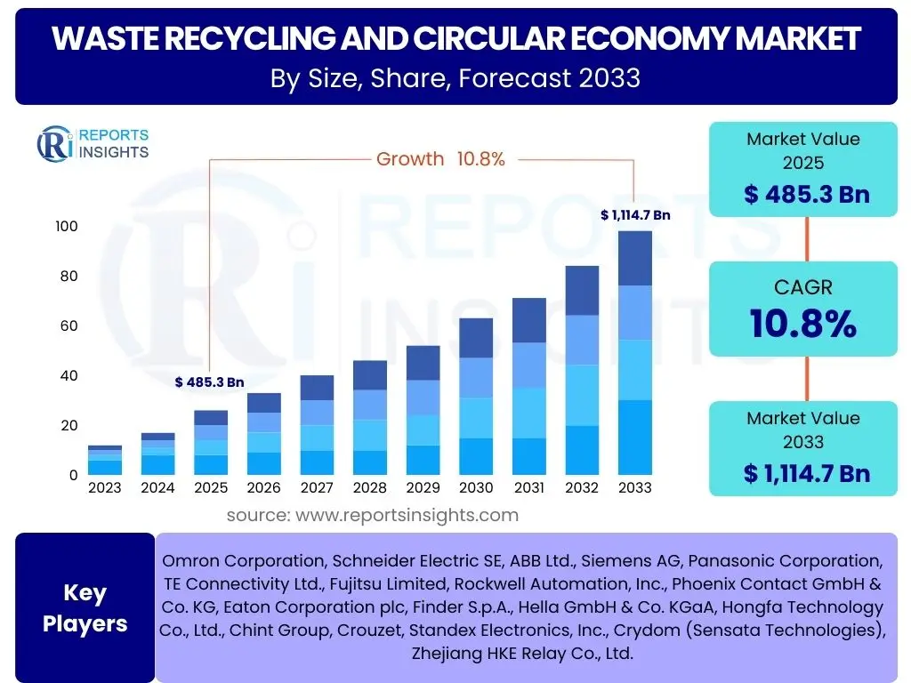 Waste Recycling and Circular Economy Market