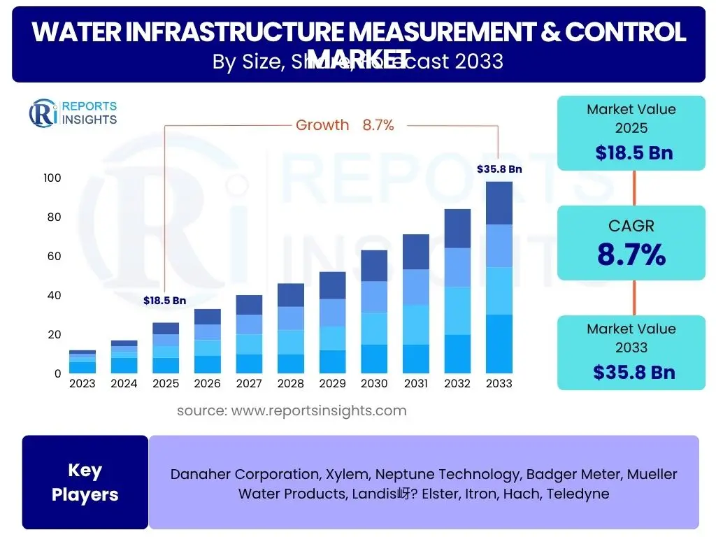 Water Infrastructure Measurement & Control Market
