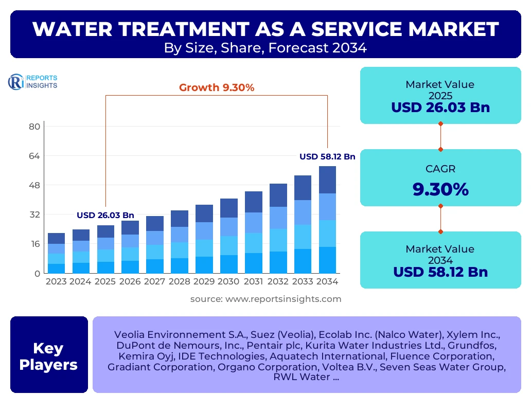 Water Treatment As A Service Market