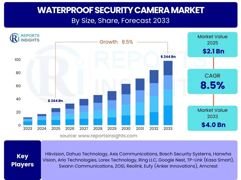 Waterproof Security Camera Market