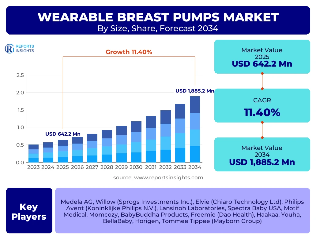 Wearable Breast Pumps Market