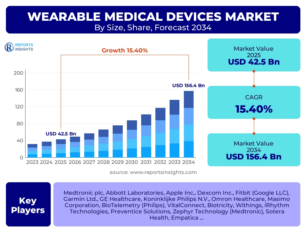 Wearable Medical Devices Market