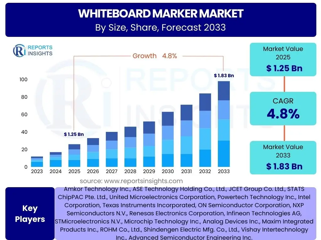 Whiteboard Marker Market