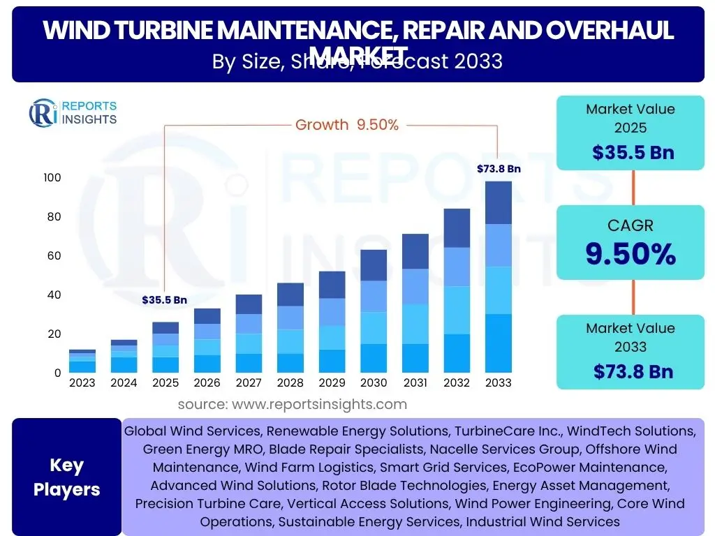 Wind Turbine Maintenance, Repair and Overhaul Market