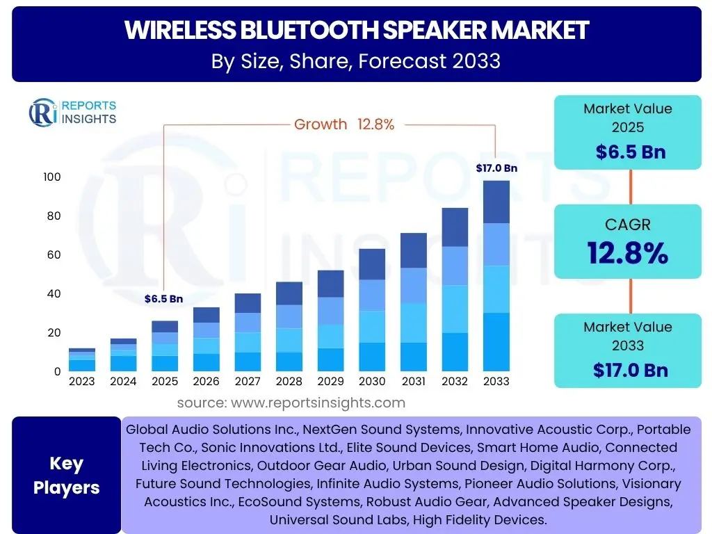 Wireless Bluetooth Speaker Market