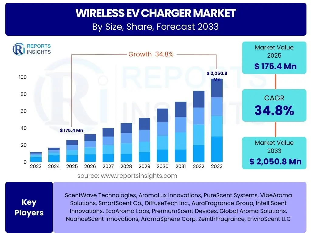 Wireless EV Charger Market