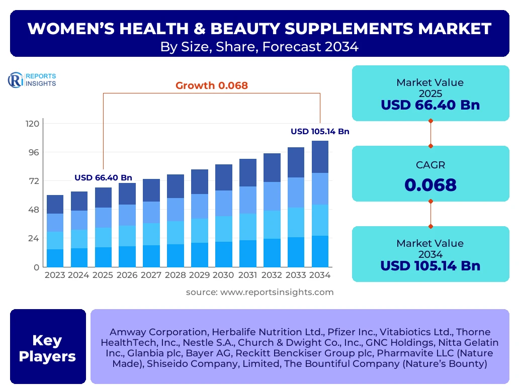 Women's Health & Beauty Supplements Market