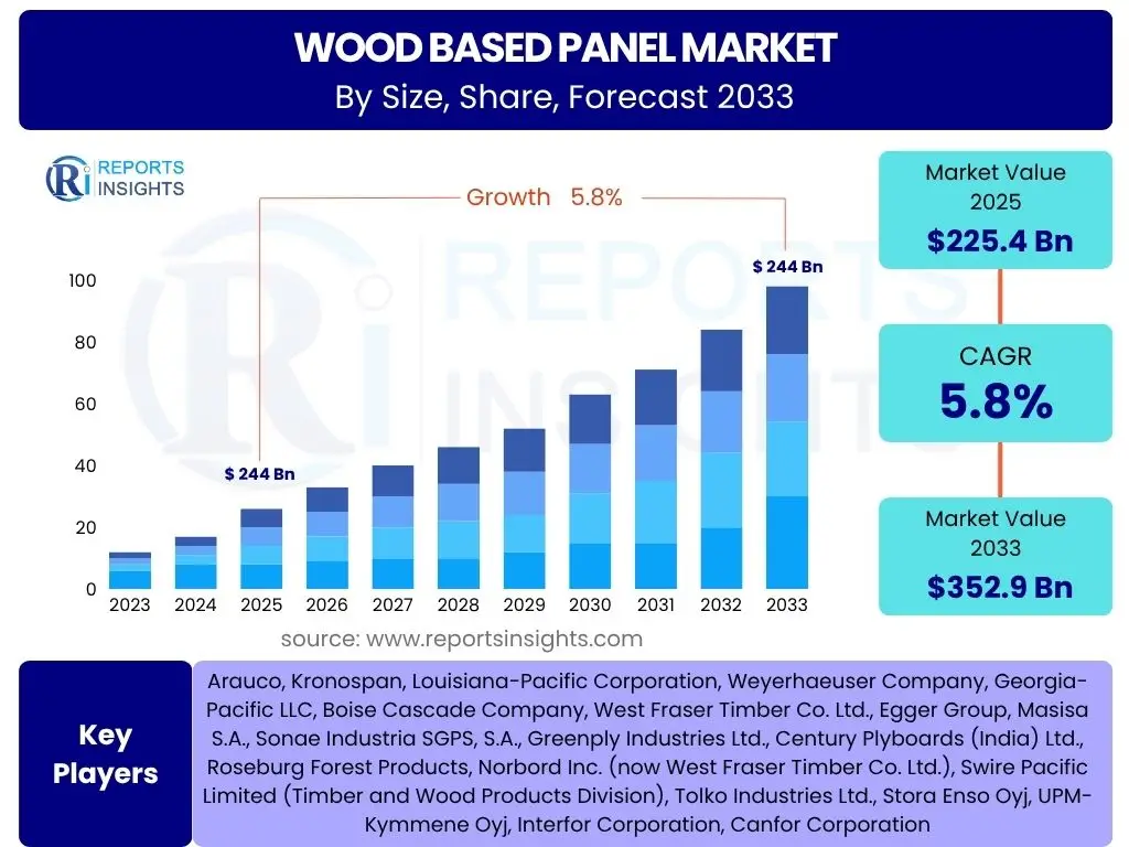 Wood Based Panel Market