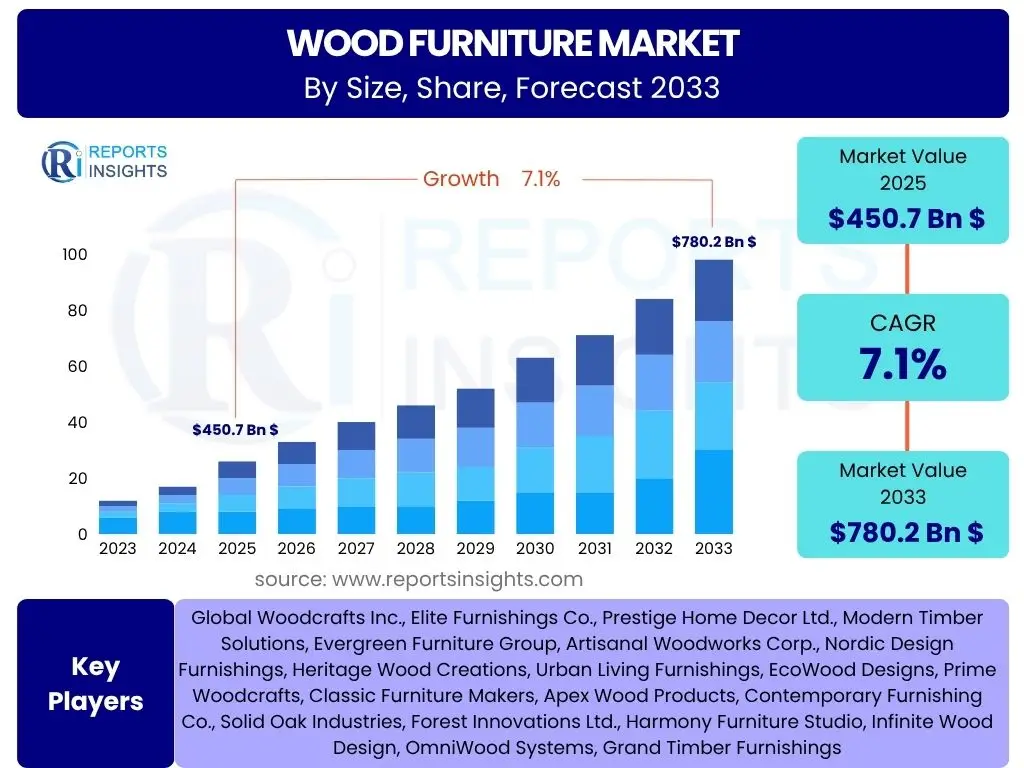 Wood Furniture Market