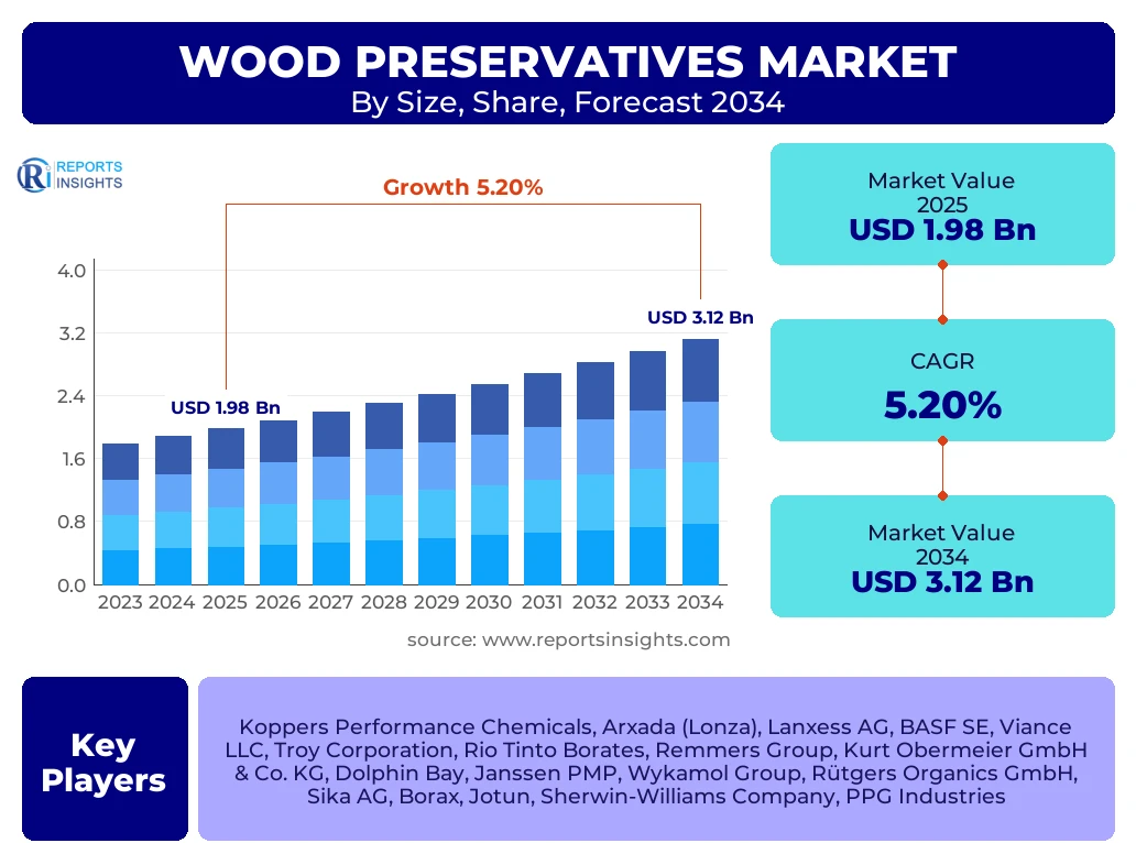 Wood Preservatives Market