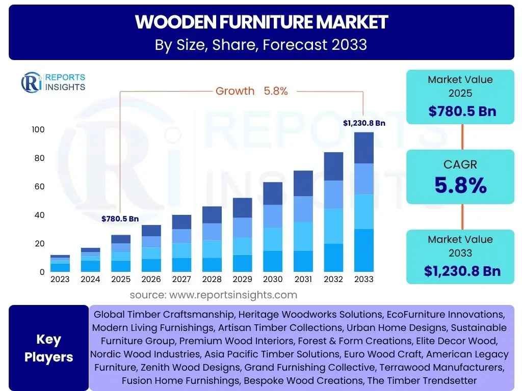 Wooden Furniture Market