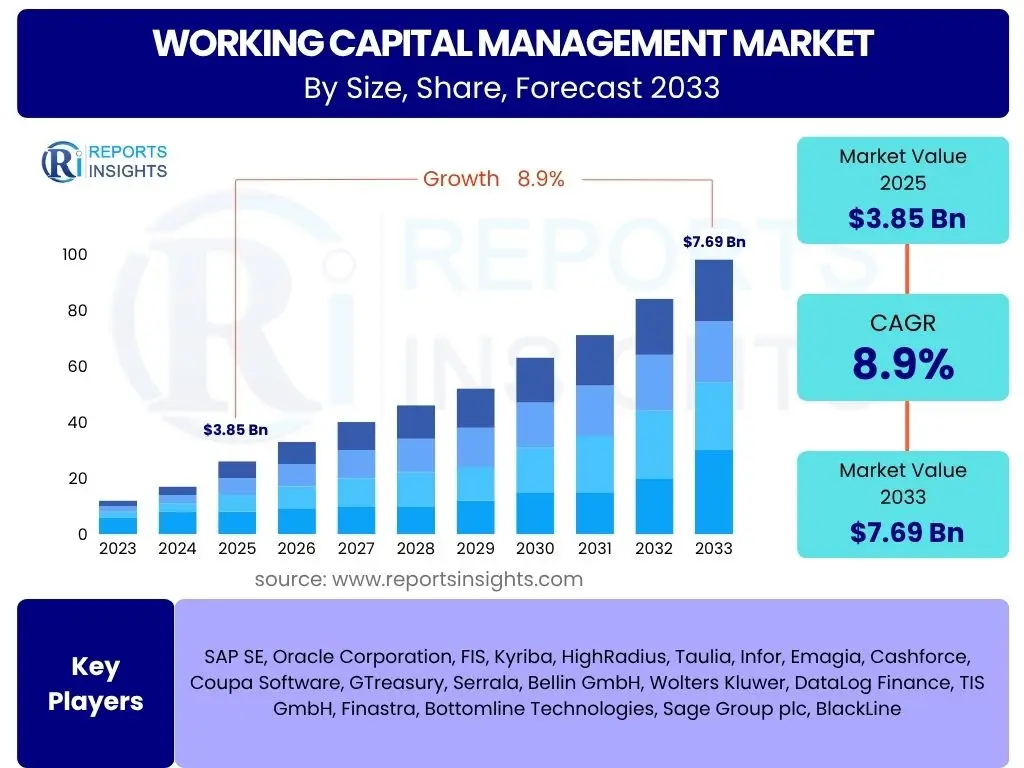 Working Capital Management Market