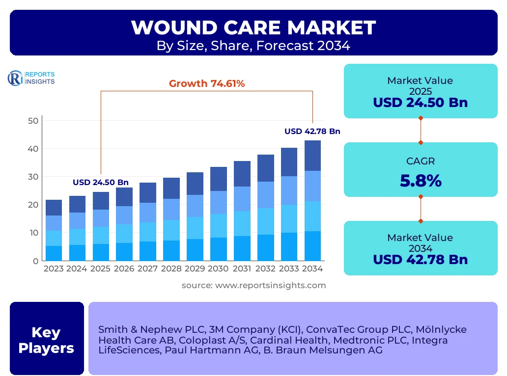 Wound Care Market
