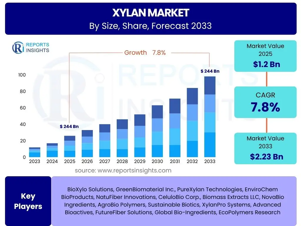 Xylan Market