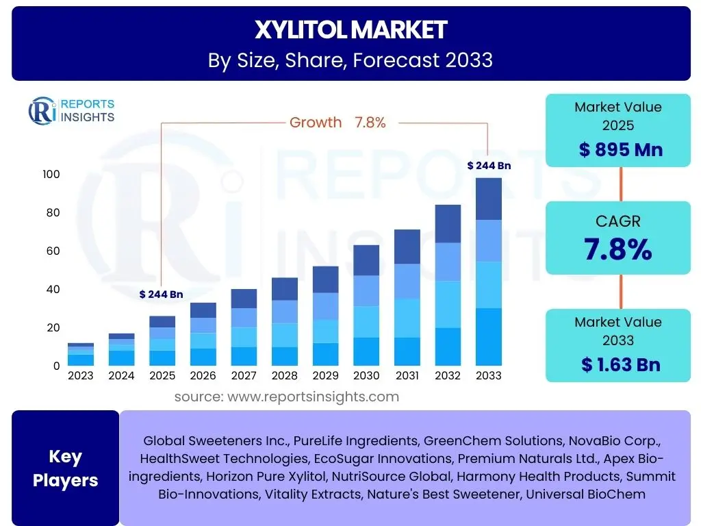 Xylitol Market