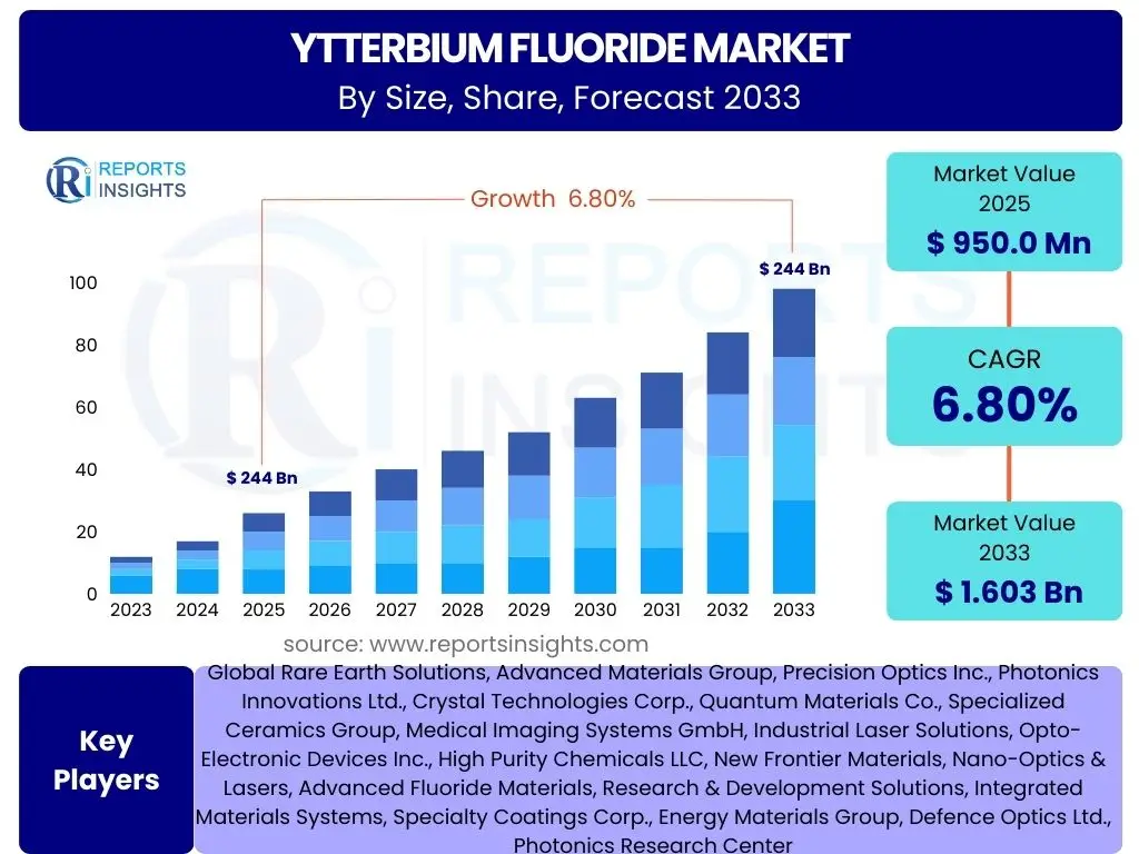 Ytterbium Fluoride Market