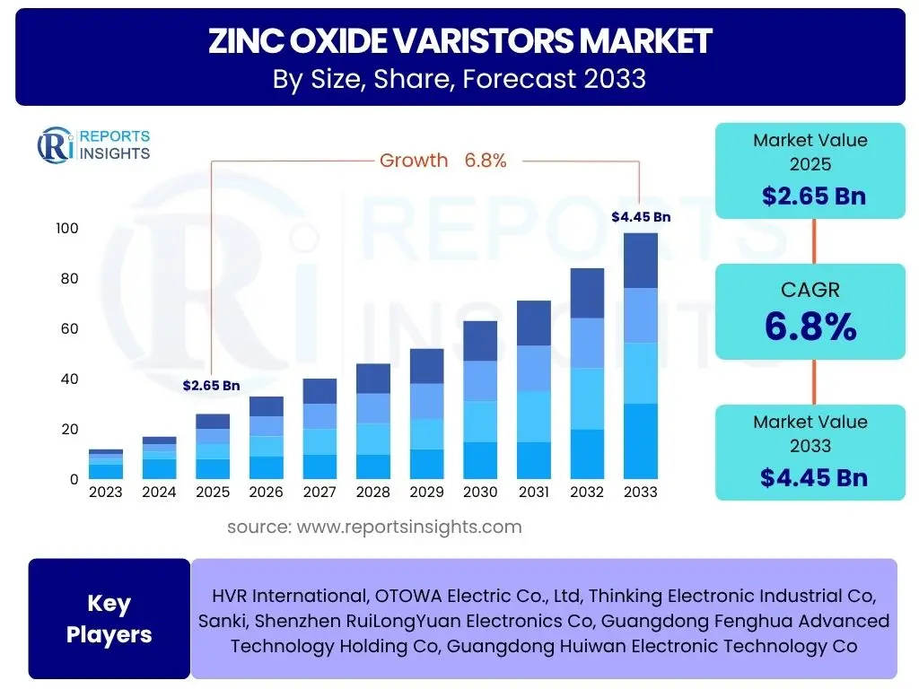 Zinc Oxide Varistors Market